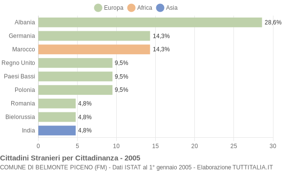 Grafico cittadinanza stranieri - Belmonte Piceno 2005