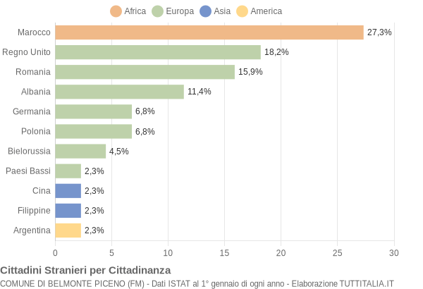 Grafico cittadinanza stranieri - Belmonte Piceno 2008