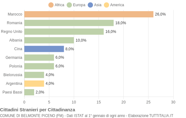 Grafico cittadinanza stranieri - Belmonte Piceno 2009