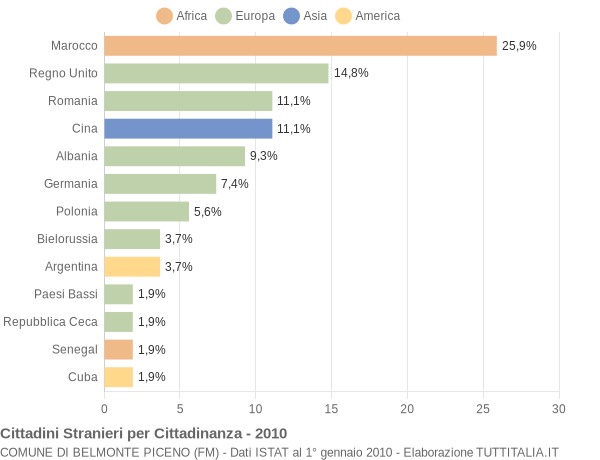 Grafico cittadinanza stranieri - Belmonte Piceno 2010