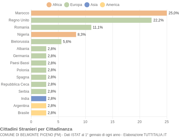 Grafico cittadinanza stranieri - Belmonte Piceno 2019