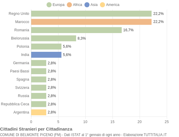 Grafico cittadinanza stranieri - Belmonte Piceno 2021