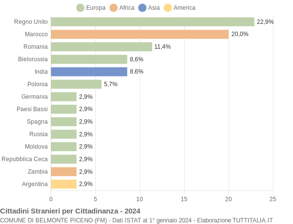 Grafico cittadinanza stranieri - Belmonte Piceno 2024