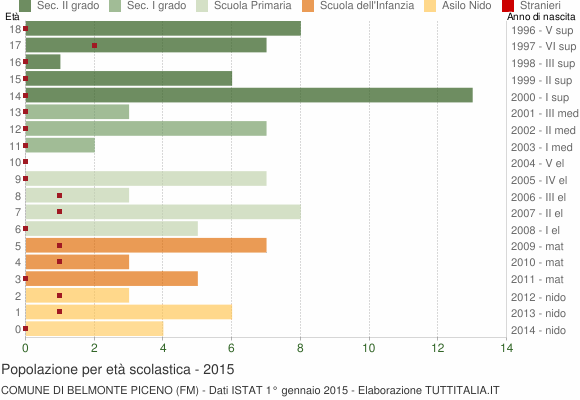 Grafico Popolazione in età scolastica - Belmonte Piceno 2015