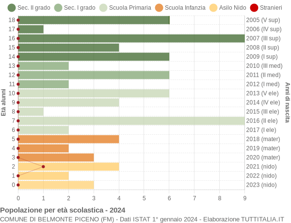 Grafico Popolazione in età scolastica - Belmonte Piceno 2024