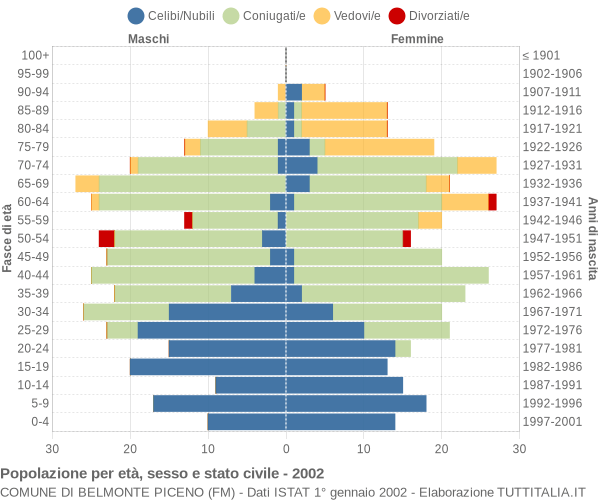 Grafico Popolazione per età, sesso e stato civile Comune di Belmonte Piceno (FM)