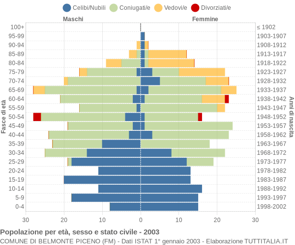 Grafico Popolazione per età, sesso e stato civile Comune di Belmonte Piceno (FM)