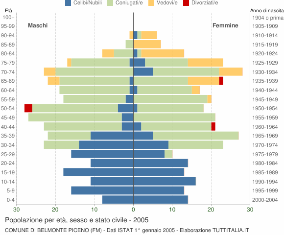 Grafico Popolazione per età, sesso e stato civile Comune di Belmonte Piceno (FM)
