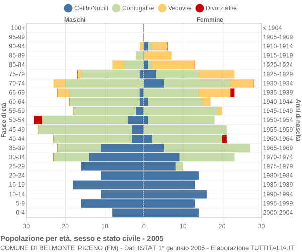 Grafico Popolazione per età, sesso e stato civile Comune di Belmonte Piceno (FM)