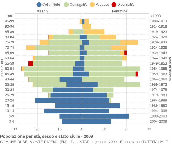 Grafico Popolazione per età, sesso e stato civile Comune di Belmonte Piceno (FM)