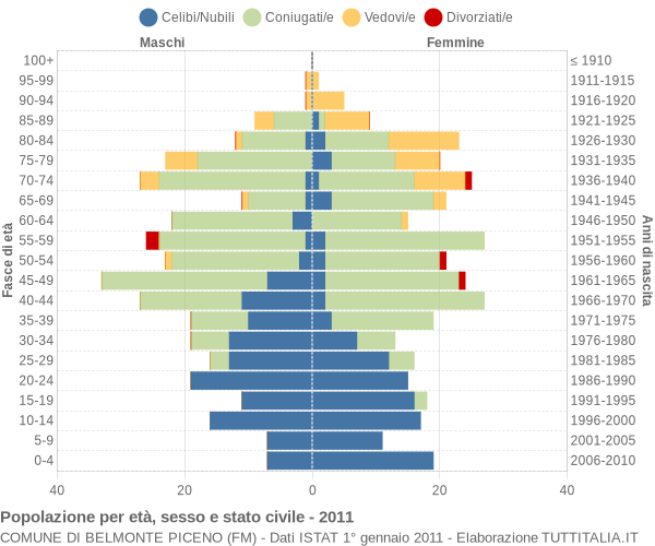 Grafico Popolazione per età, sesso e stato civile Comune di Belmonte Piceno (FM)