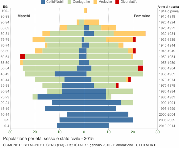 Grafico Popolazione per età, sesso e stato civile Comune di Belmonte Piceno (FM)