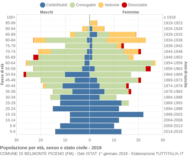 Grafico Popolazione per età, sesso e stato civile Comune di Belmonte Piceno (FM)