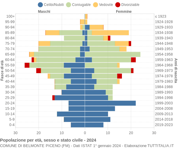 Grafico Popolazione per età, sesso e stato civile Comune di Belmonte Piceno (FM)