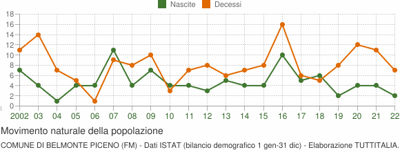 Grafico movimento naturale della popolazione Comune di Belmonte Piceno (FM)
