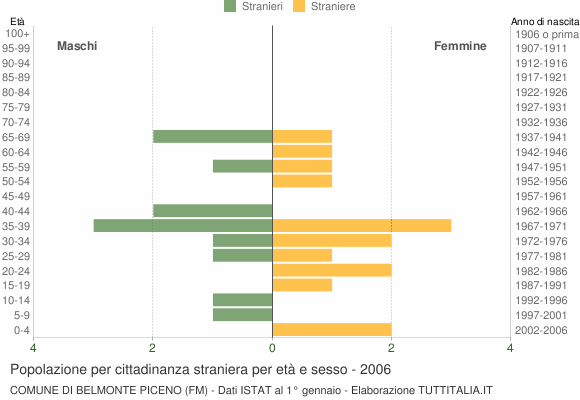 Grafico cittadini stranieri - Belmonte Piceno 2006