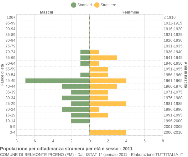Grafico cittadini stranieri - Belmonte Piceno 2011