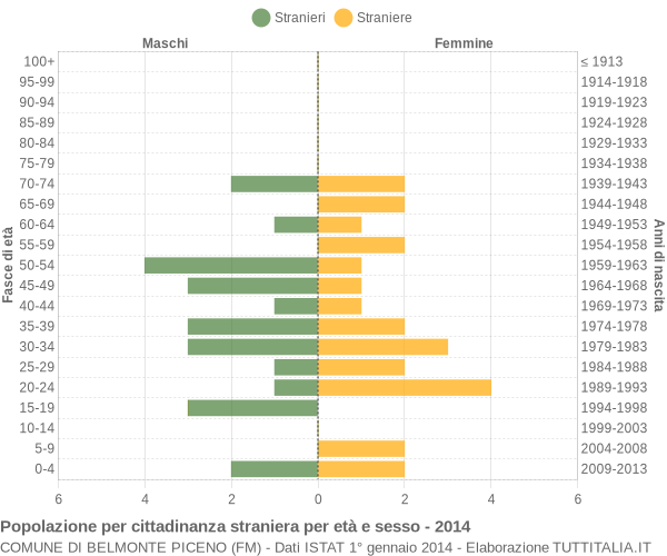 Grafico cittadini stranieri - Belmonte Piceno 2014