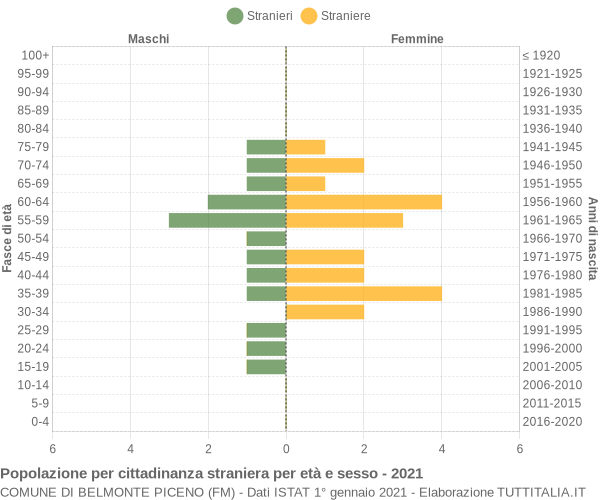 Grafico cittadini stranieri - Belmonte Piceno 2021