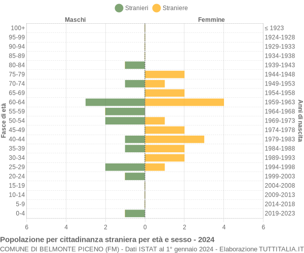 Grafico cittadini stranieri - Belmonte Piceno 2024