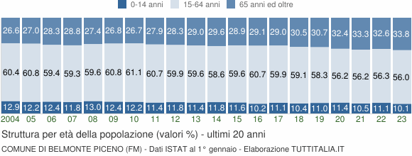 Grafico struttura della popolazione Comune di Belmonte Piceno (FM)