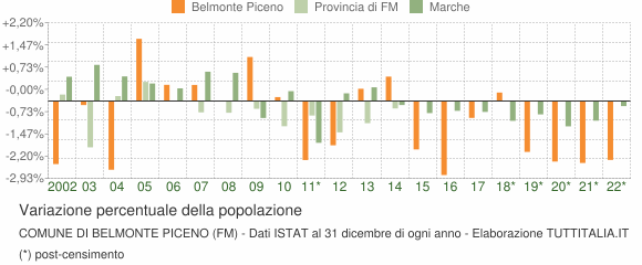 Variazione percentuale della popolazione Comune di Belmonte Piceno (FM)