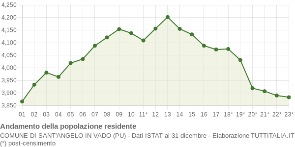 Andamento popolazione Comune di Sant'Angelo in Vado (PU)