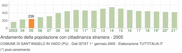 Grafico andamento popolazione stranieri Comune di Sant'Angelo in Vado (PU)