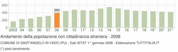 Grafico andamento popolazione stranieri Comune di Sant'Angelo in Vado (PU)