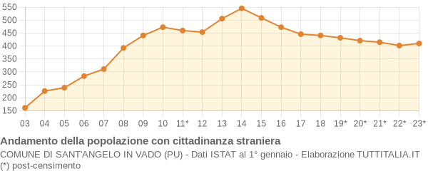 Andamento popolazione stranieri Comune di Sant'Angelo in Vado (PU)