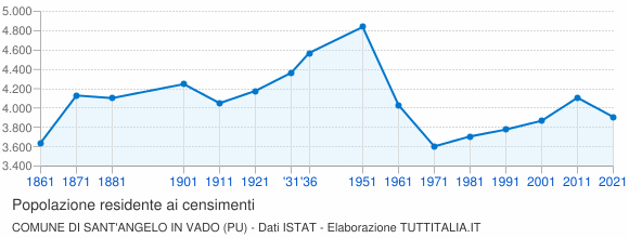 Grafico andamento storico popolazione Comune di Sant'Angelo in Vado (PU)