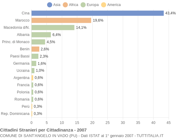 Grafico cittadinanza stranieri - Sant'Angelo in Vado 2007