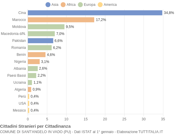 Grafico cittadinanza stranieri - Sant'Angelo in Vado 2012