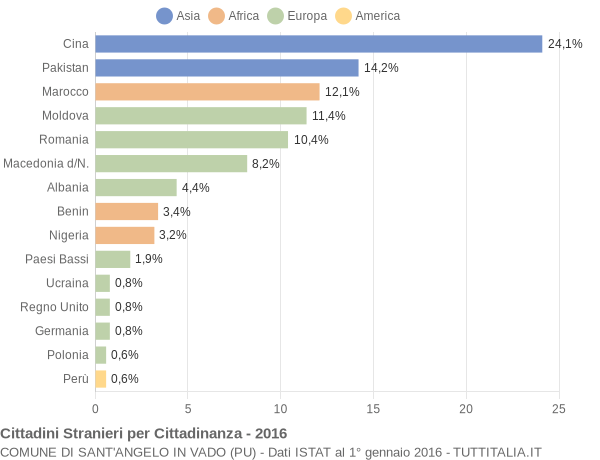 Grafico cittadinanza stranieri - Sant'Angelo in Vado 2016