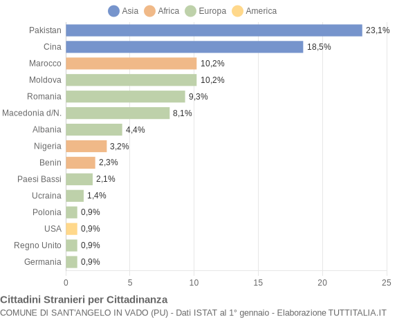 Grafico cittadinanza stranieri - Sant'Angelo in Vado 2019