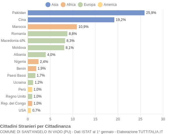 Grafico cittadinanza stranieri - Sant'Angelo in Vado 2020