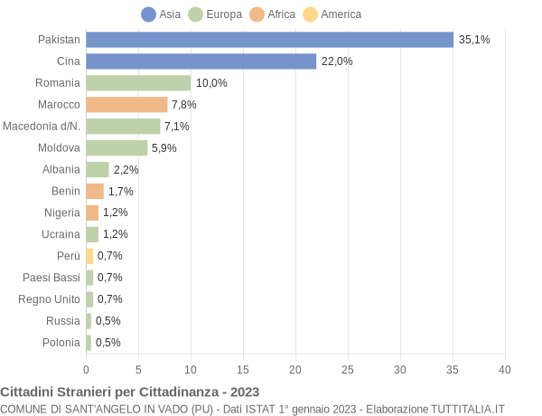 Grafico cittadinanza stranieri - Sant'Angelo in Vado 2023