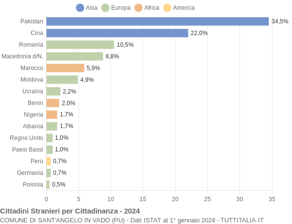 Grafico cittadinanza stranieri - Sant'Angelo in Vado 2024