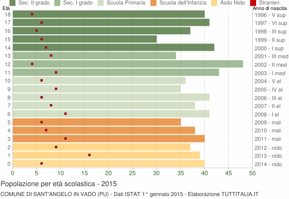 Grafico Popolazione in età scolastica - Sant'Angelo in Vado 2015