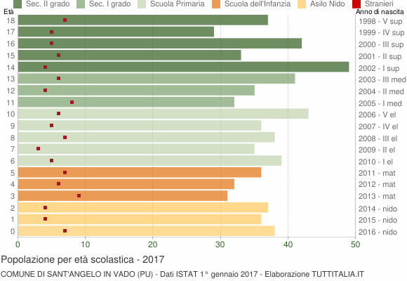 Grafico Popolazione in età scolastica - Sant'Angelo in Vado 2017