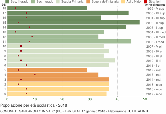 Grafico Popolazione in età scolastica - Sant'Angelo in Vado 2018