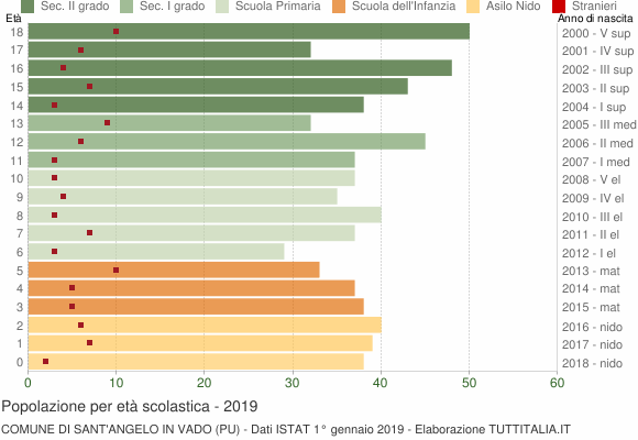 Grafico Popolazione in età scolastica - Sant'Angelo in Vado 2019