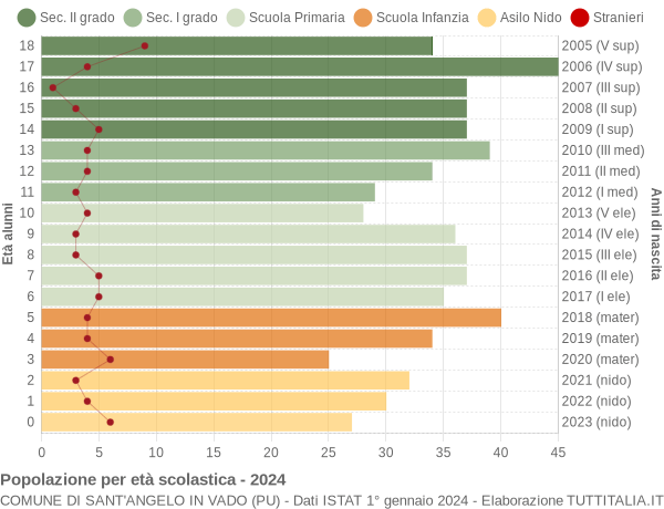 Grafico Popolazione in età scolastica - Sant'Angelo in Vado 2024