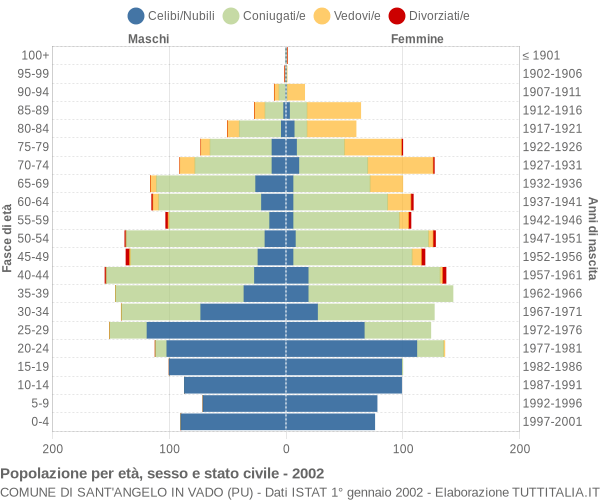 Grafico Popolazione per età, sesso e stato civile Comune di Sant'Angelo in Vado (PU)