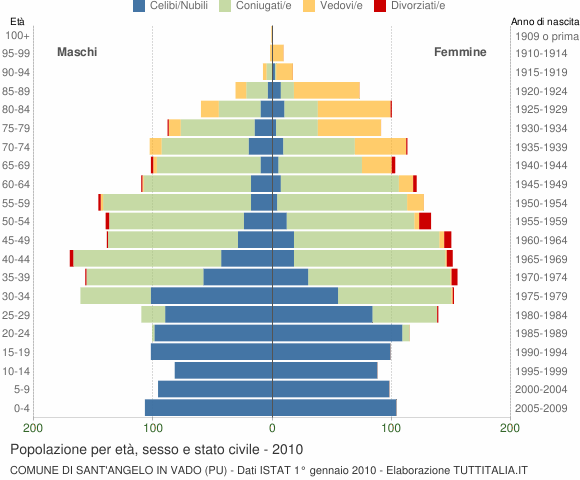 Grafico Popolazione per età, sesso e stato civile Comune di Sant'Angelo in Vado (PU)
