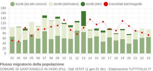 Flussi migratori della popolazione Comune di Sant'Angelo in Vado (PU)
