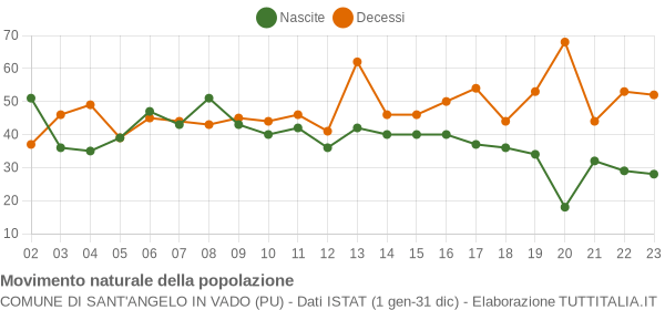 Grafico movimento naturale della popolazione Comune di Sant'Angelo in Vado (PU)