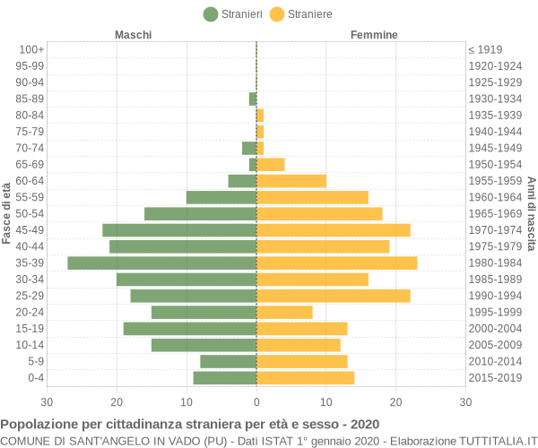 Grafico cittadini stranieri - Sant'Angelo in Vado 2020