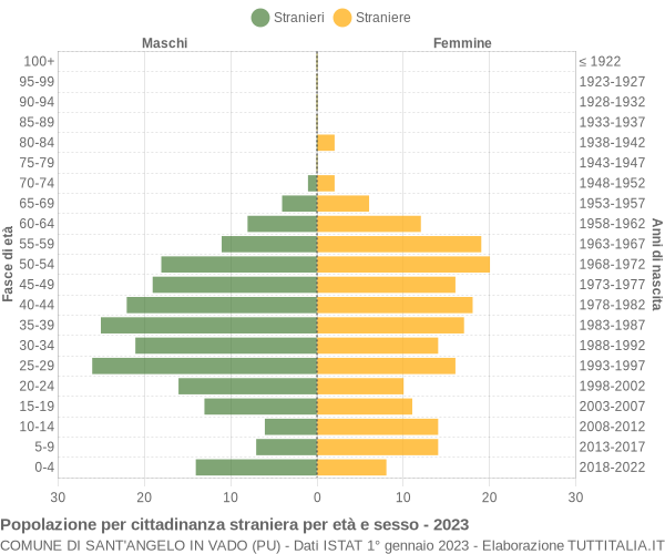 Grafico cittadini stranieri - Sant'Angelo in Vado 2023