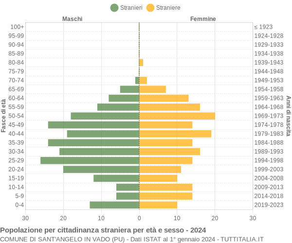 Grafico cittadini stranieri - Sant'Angelo in Vado 2024